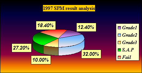 ChartObject 1997 SPM result analysis